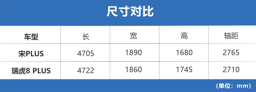 车长都超4米7，宋PLUS与瑞虎8 PLUS谁更值得买？