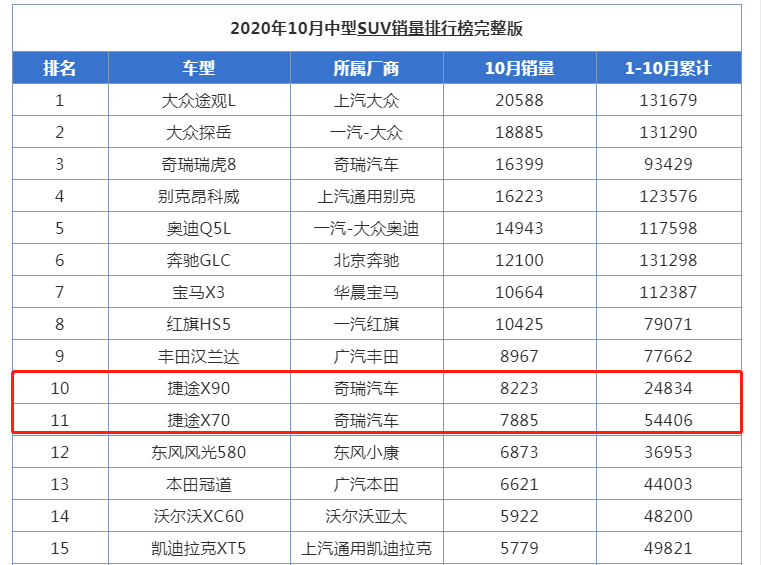 零距离体验全新一代捷途X90，配置很高端，仅需8万起步