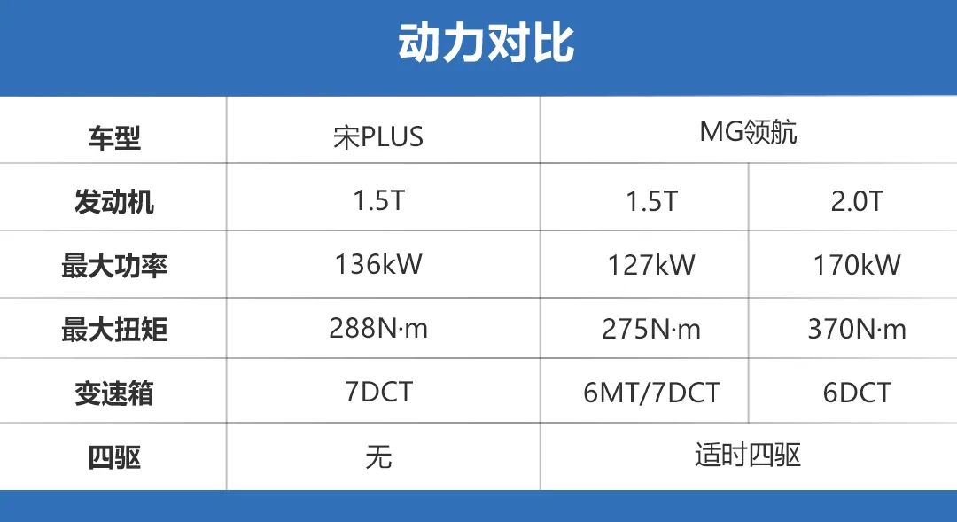 自主紧凑级SUV新成员，宋PLUS和MG领航该怎么选？