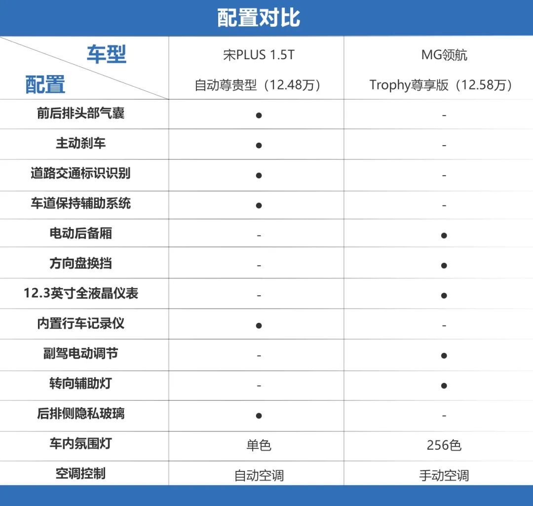 自主紧凑级SUV新成员，宋PLUS和MG领航该怎么选？