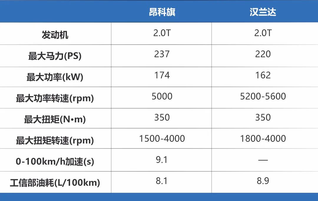 买中大型SUV驾控有多重要？昂科旗和汉兰达“三大件”深度对比