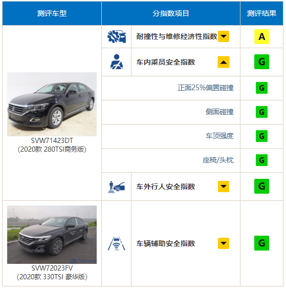 那个B级车霸主要回来啦！中保研最新碰撞成绩出炉