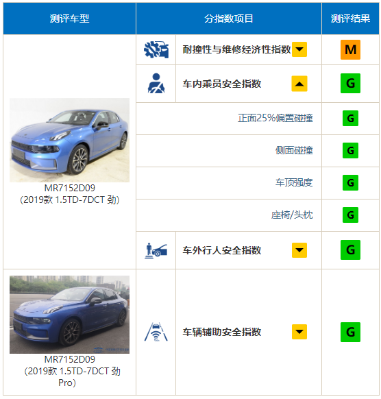 那个B级车霸主要回来啦！中保研最新碰撞成绩出炉