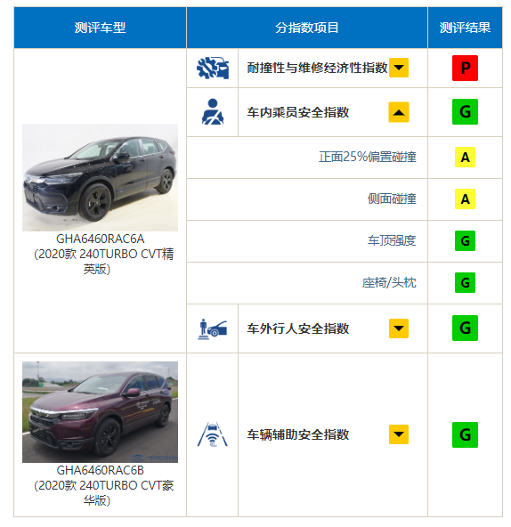 那个B级车霸主要回来啦！中保研最新碰撞成绩出炉