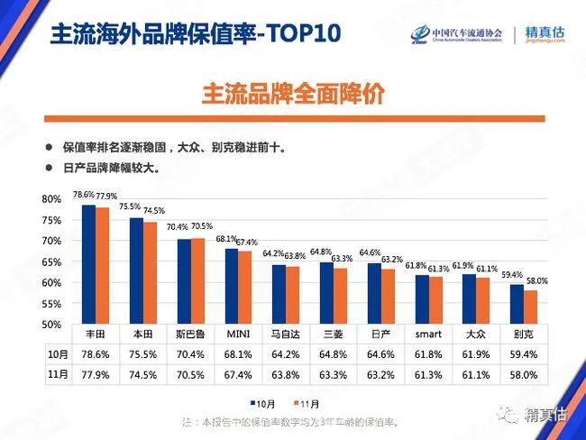 最新汽车保值率公开！日系霸榜，有自主品牌超越德系主流品牌？