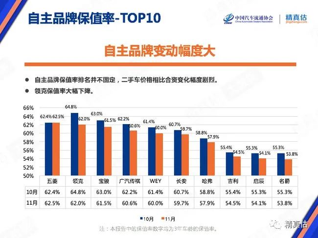 最新汽车保值率公开！日系霸榜，有自主品牌超越德系主流品牌？