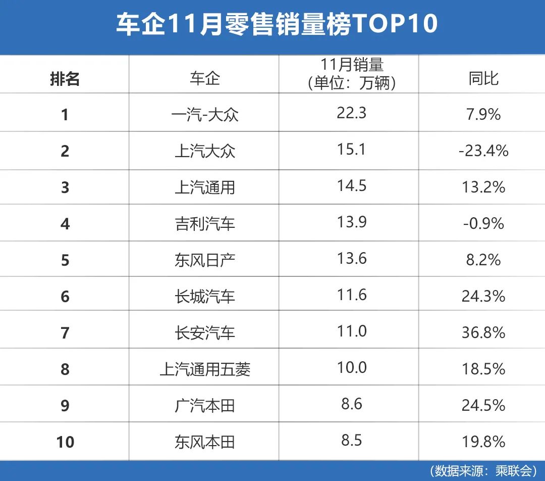 车企11月零售销量榜：长城今年首超长安，吉利率先破百万辆