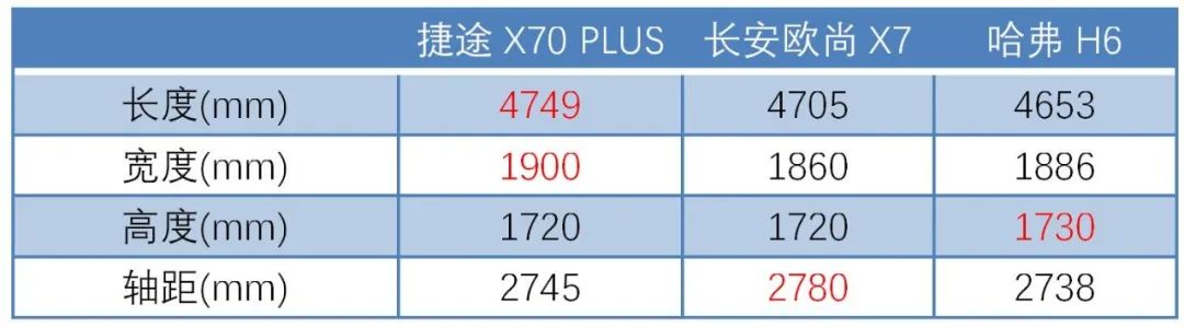 上市一年热销十万台，2021款长安欧尚X7能否续写销量传奇？