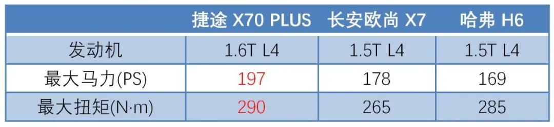 上市一年热销十万台，2021款长安欧尚X7能否续写销量传奇？