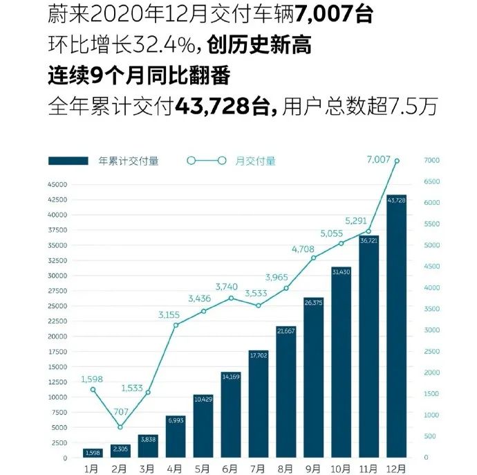 造车新势力2020年交付量：蔚来破4万，小鹏同比涨112%