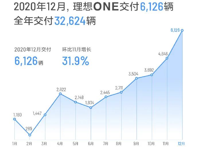 造车新势力2020年交付量：蔚来破4万，小鹏同比涨112%