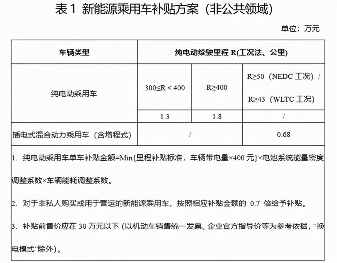 2021新能源车补贴再退坡，消费者和车企都有哪些影响？