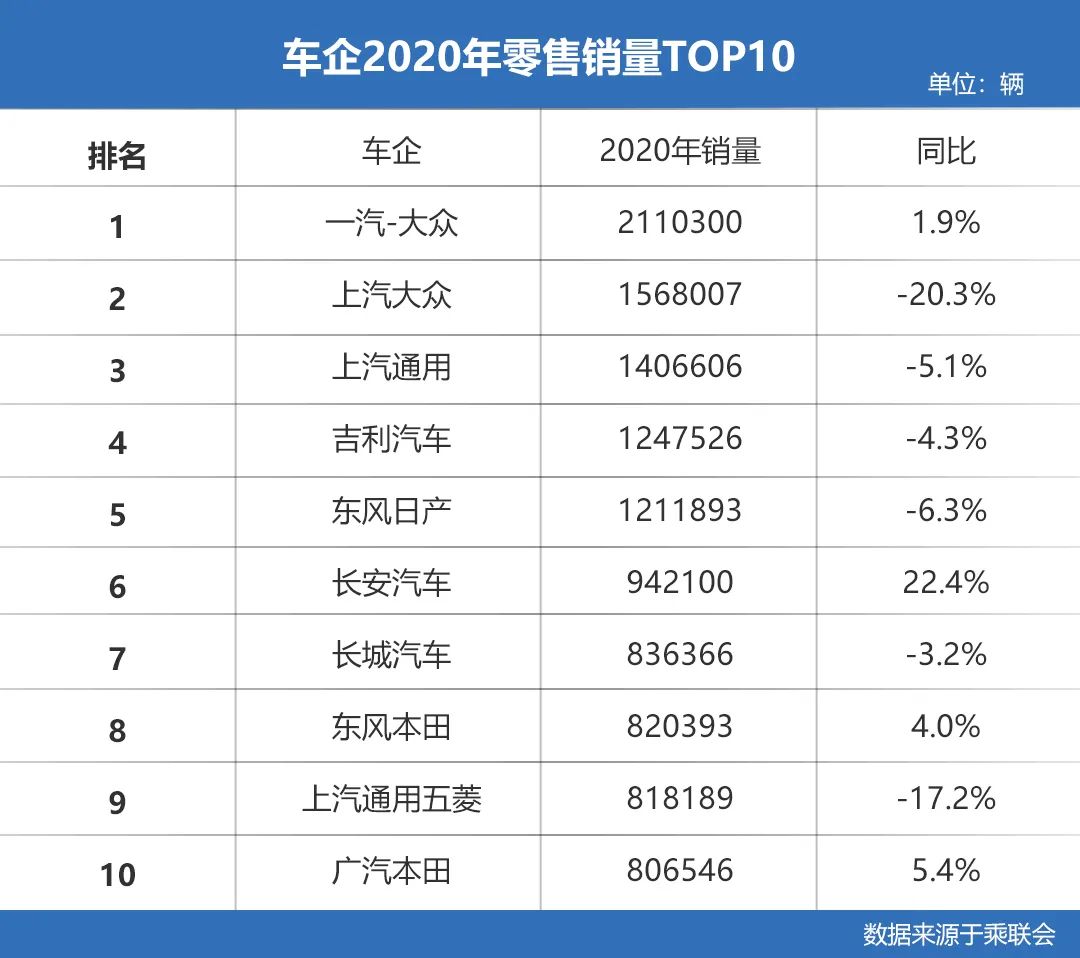 车企2020销量榜出炉，长安成年度最大赢家，大涨超20%