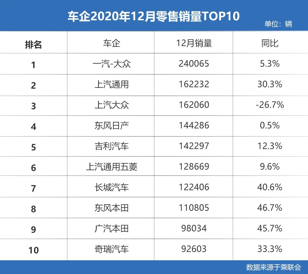 车企2020销量榜出炉，长安成年度最大赢家，大涨超20%