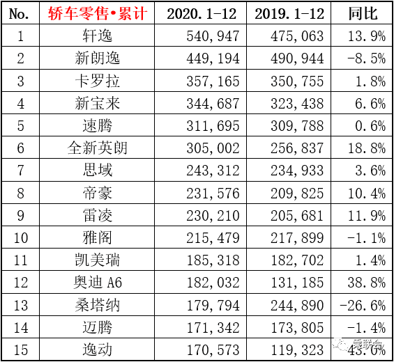 2020年车市成绩超预期，日系比德系强，国产车越来越受欢迎