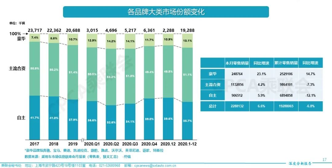 高端车韧劲十足，新能源车扶摇直上，一文看懂2020年车市特征