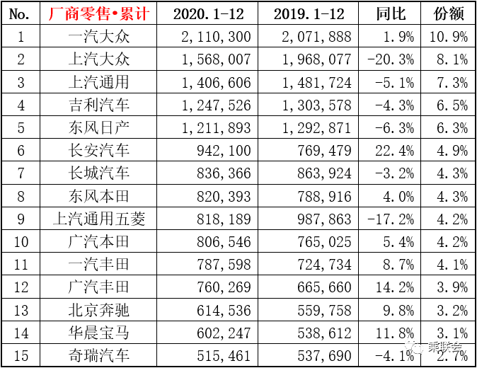 高端车韧劲十足，新能源车扶摇直上，一文看懂2020年车市特征