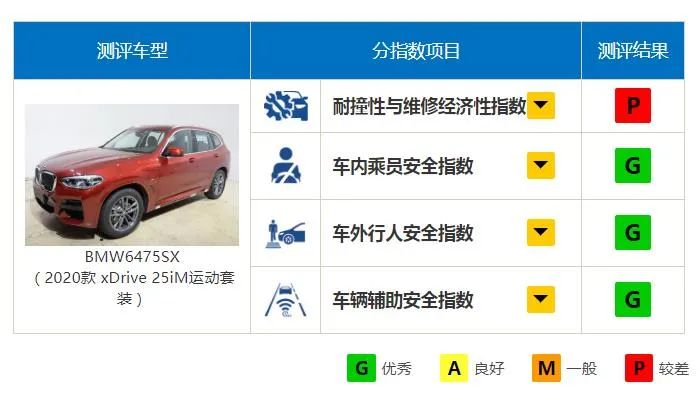 蔚来EC6、宝马X3中保研成绩出炉，结果会让你大吃一惊