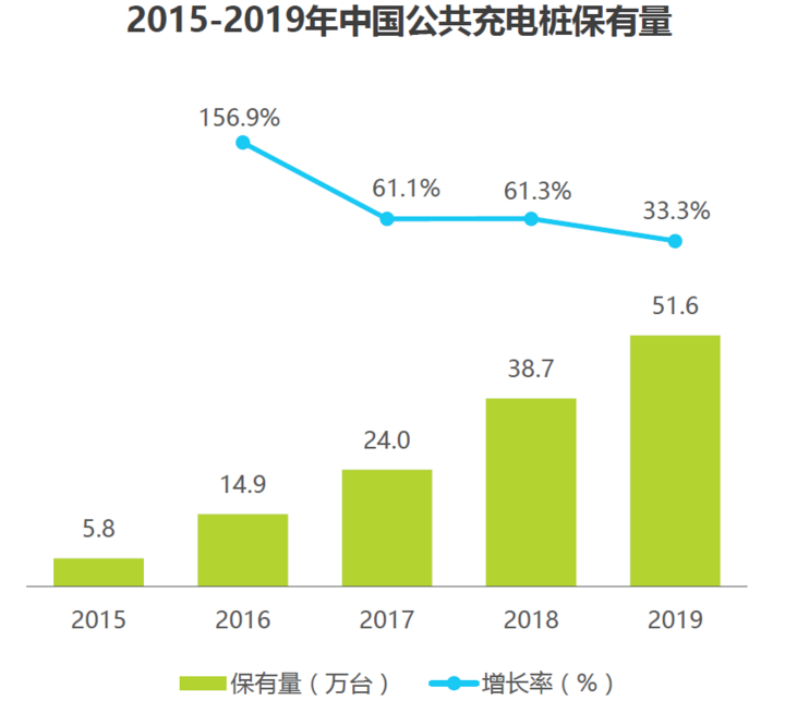 充电桩数量远超加油站，依然不够用，是谁的错？