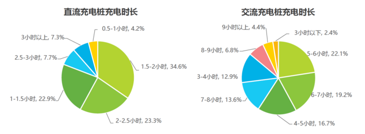 充电桩数量远超加油站，依然不够用，是谁的错？