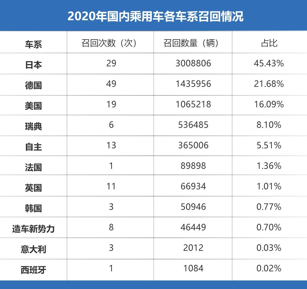 2020年汽车召回分析：燃油泵故障成主因，你的爱车上榜了吗？