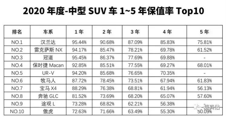 想买高保值率SUV？看这几份榜单，1年保值率超99%的都有