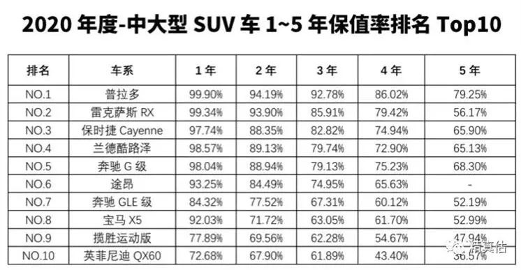 想买高保值率SUV？看这几份榜单，1年保值率超99%的都有