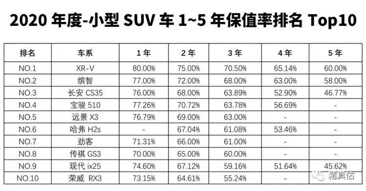 想买高保值率SUV？看这几份榜单，1年保值率超99%的都有