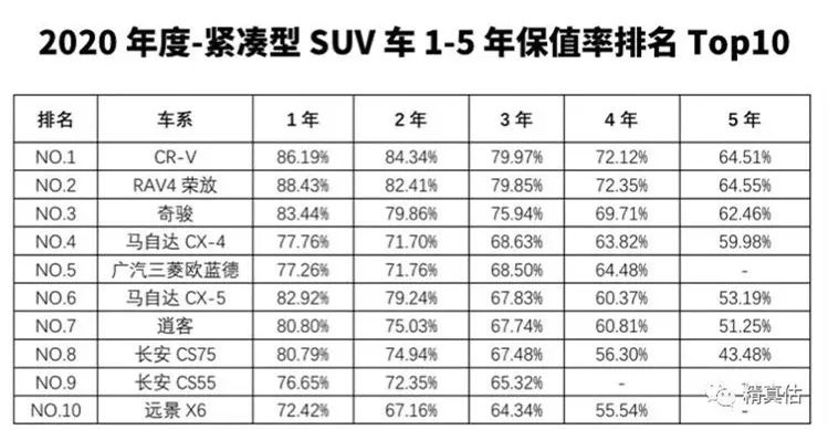 想买高保值率SUV？看这几份榜单，1年保值率超99%的都有