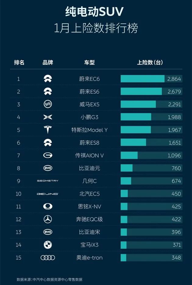 哪款纯电SUV最受欢迎？这份上险数榜单可以给你答案