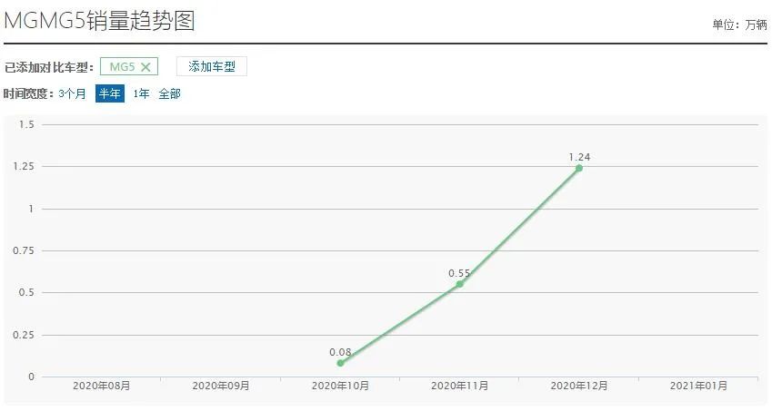 换代风险高，可这几款新车却异常成功，原因到底是什么？