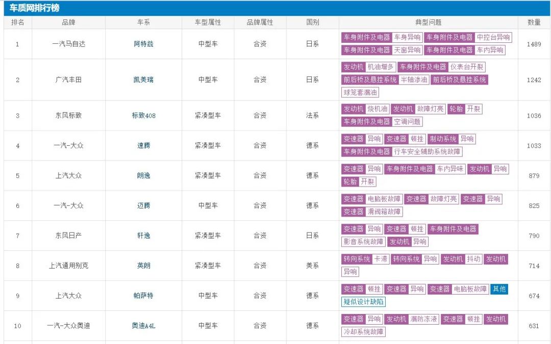 3.15报道 | 汽车质量问题多，2月召回量暴增，哪家车企的品质最差？