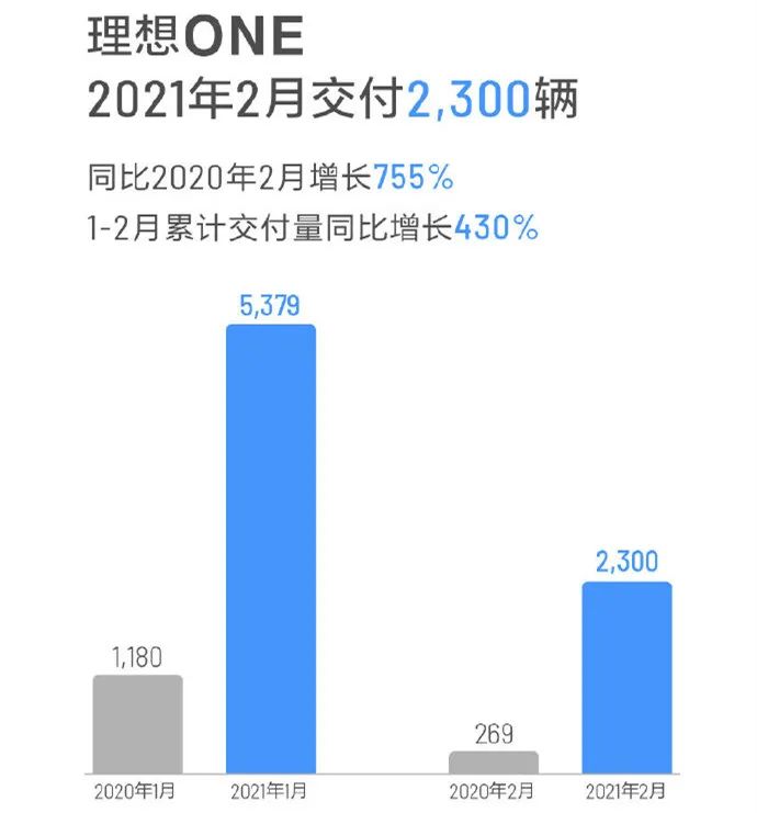 蔚来、小鹏、理想均暴涨超600%，它们2月成绩为何如此亮眼？