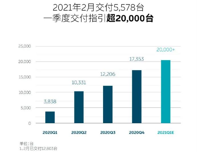 蔚来、小鹏、理想均暴涨超600%，它们2月成绩为何如此亮眼？