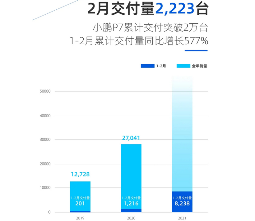 蔚来、小鹏、理想均暴涨超600%，它们2月成绩为何如此亮眼？