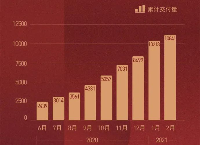 蔚来、小鹏、理想均暴涨超600%，它们2月成绩为何如此亮眼？