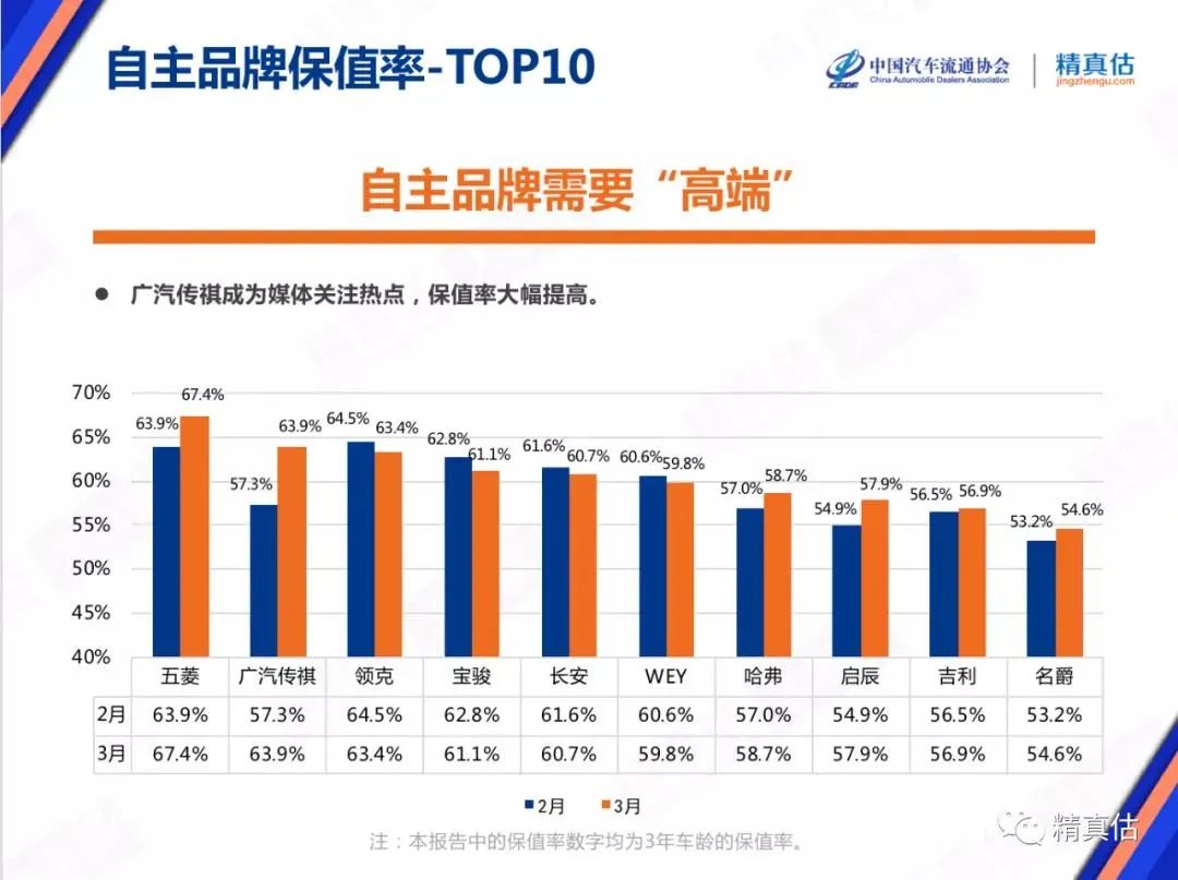 中国汽车3月保值率出炉，别克重返前十，广汽传祺保值率大涨