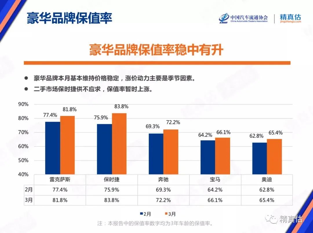 中国汽车3月保值率出炉，别克重返前十，广汽传祺保值率大涨