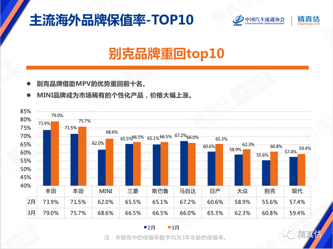 中国汽车3月保值率出炉，别克重返前十，广汽传祺保值率大涨