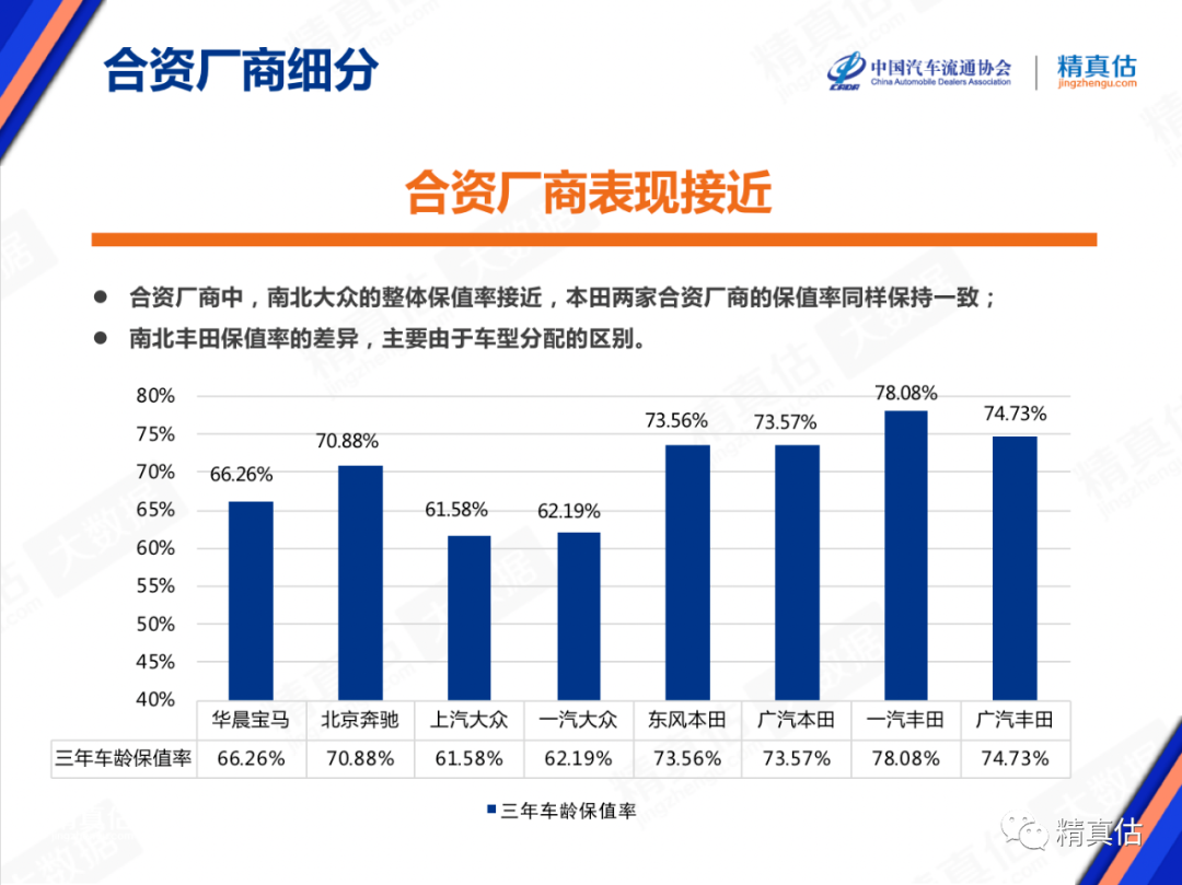 中国汽车3月保值率出炉，别克重返前十，广汽传祺保值率大涨