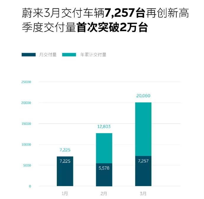 豪华品牌一季度销量出炉，蔚来首破2万辆，红旗目标稳了？