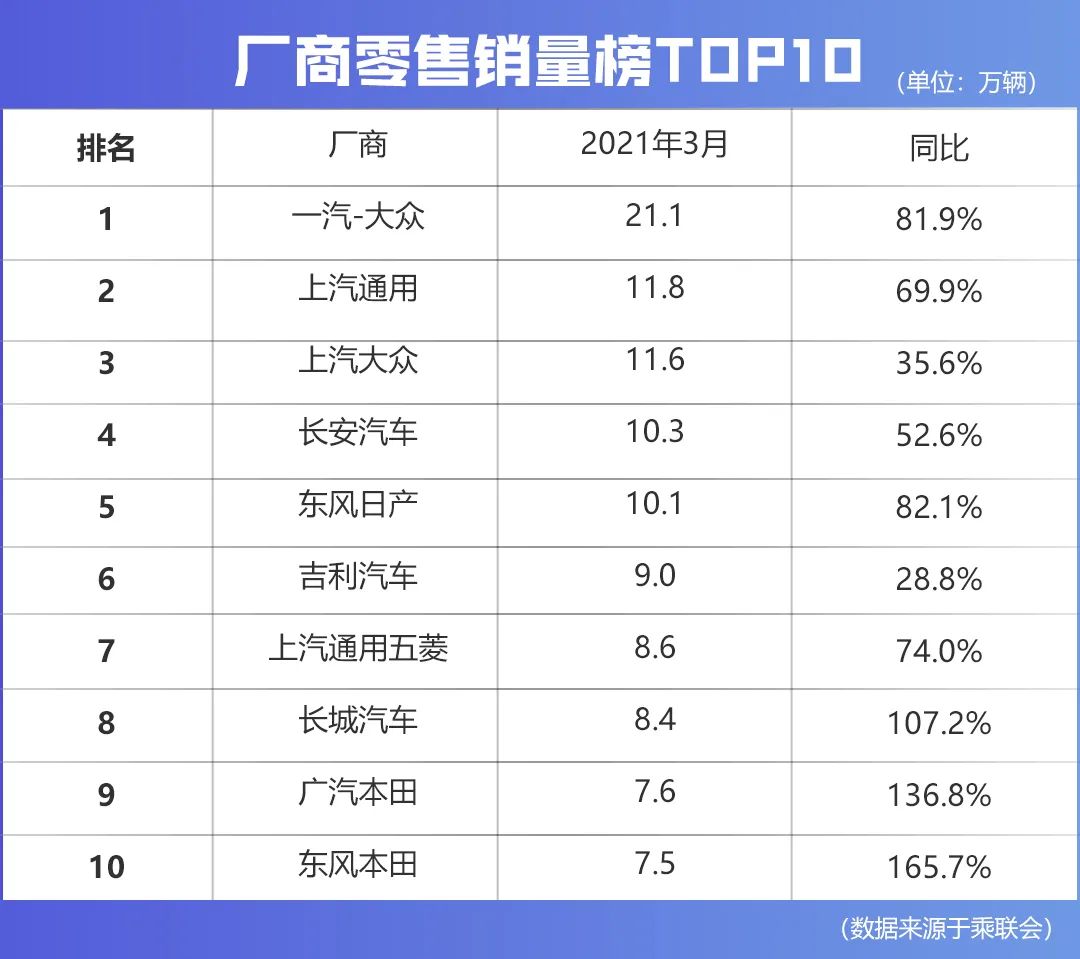 车企3月零售销量榜：长安稳居自主第一，东风本田暴涨165.7%