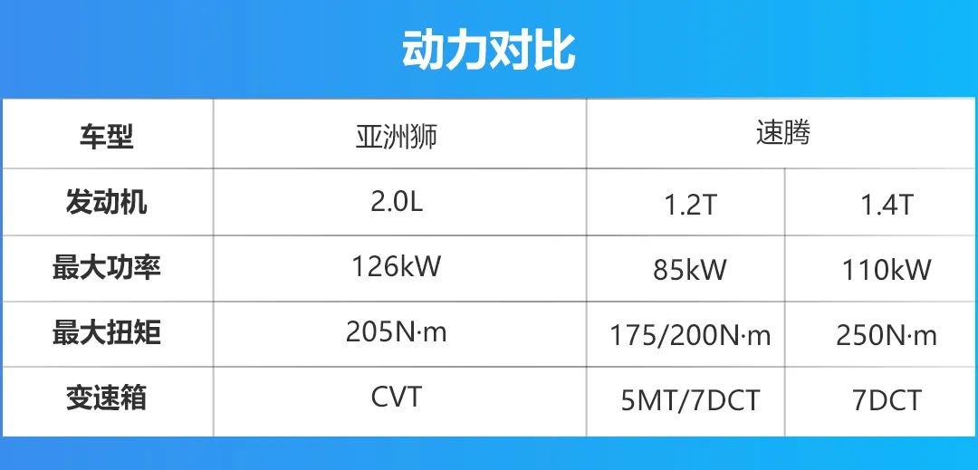 丰田亚洲狮VS大众速腾，谁才是那款更值得买的A+级合资家轿？