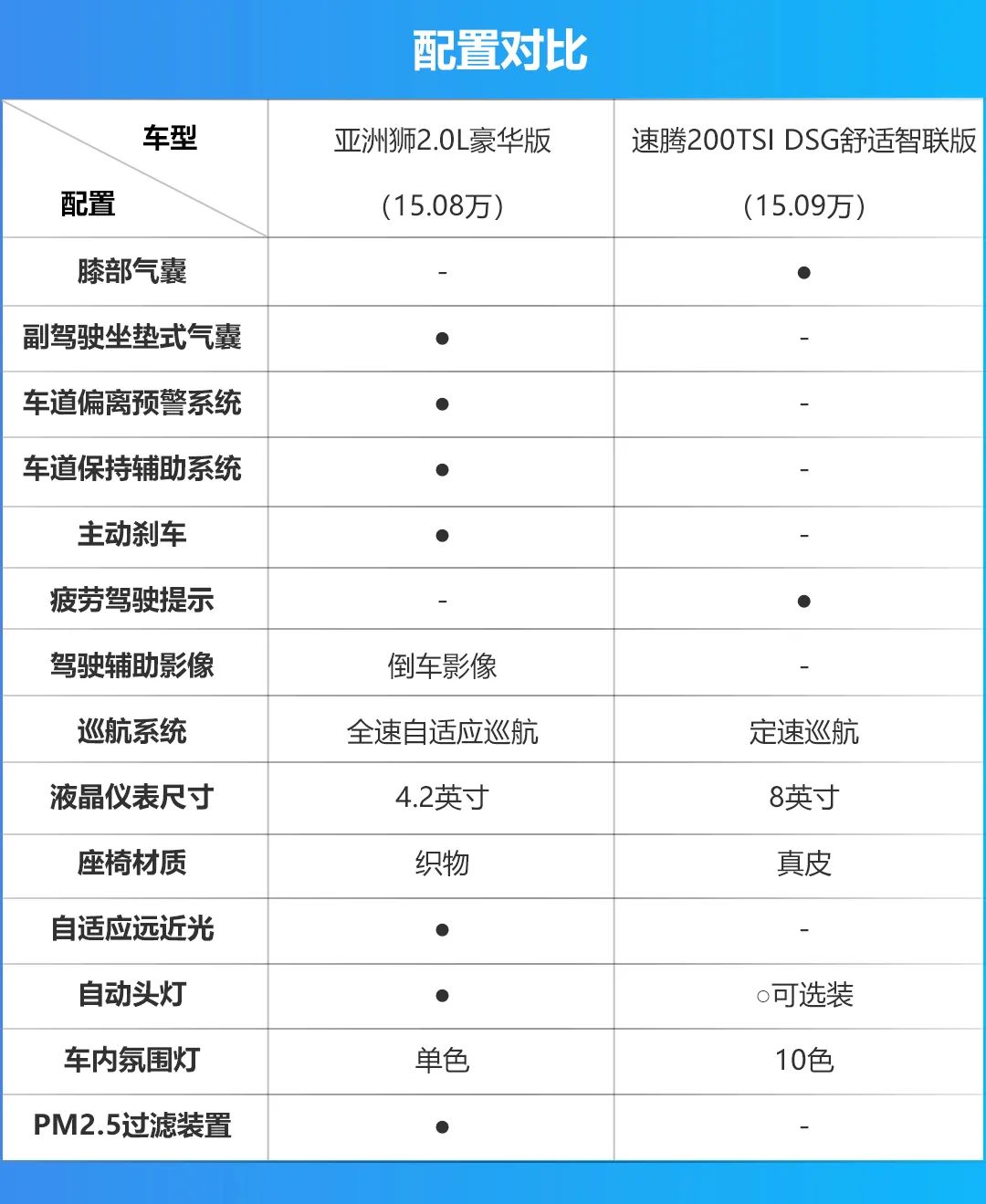 丰田亚洲狮VS大众速腾，谁才是那款更值得买的A+级合资家轿？