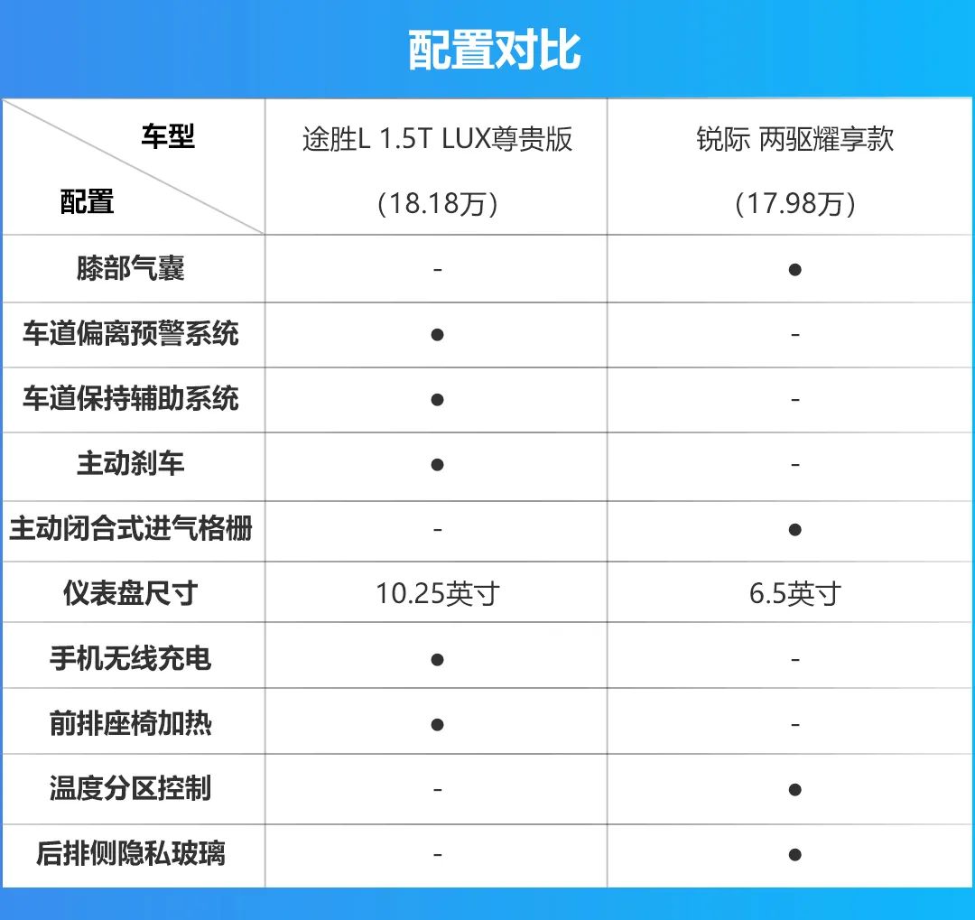 第五代途胜L对比福特锐际，这次是韩系更具诱惑力？