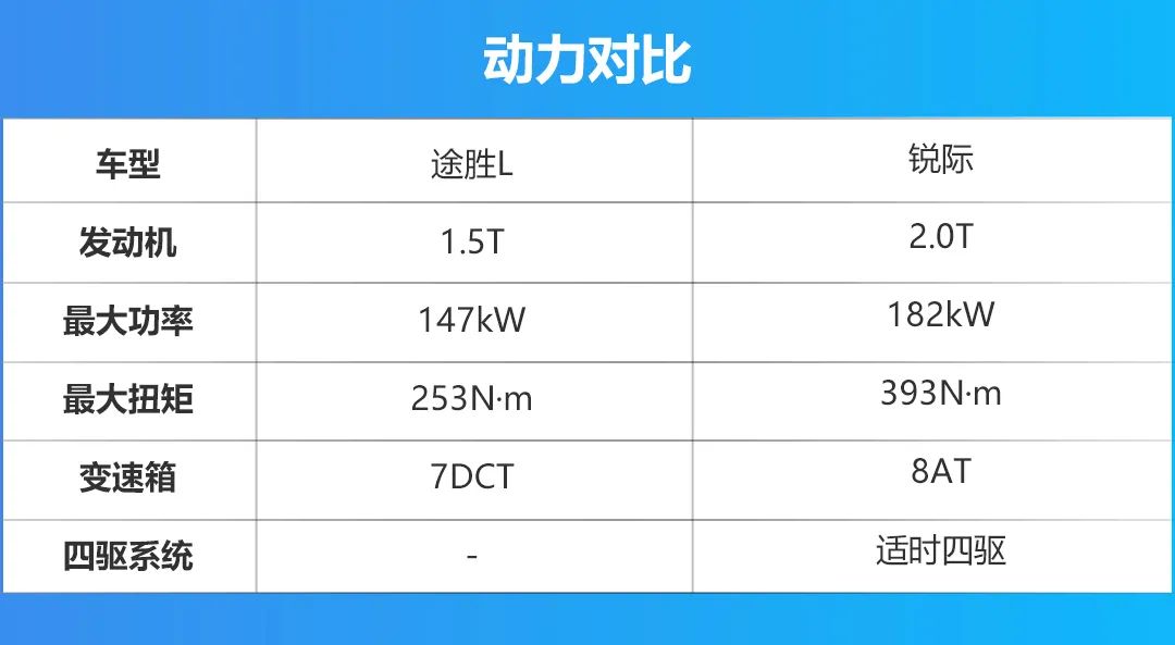 第五代途胜L对比福特锐际，这次是韩系更具诱惑力？