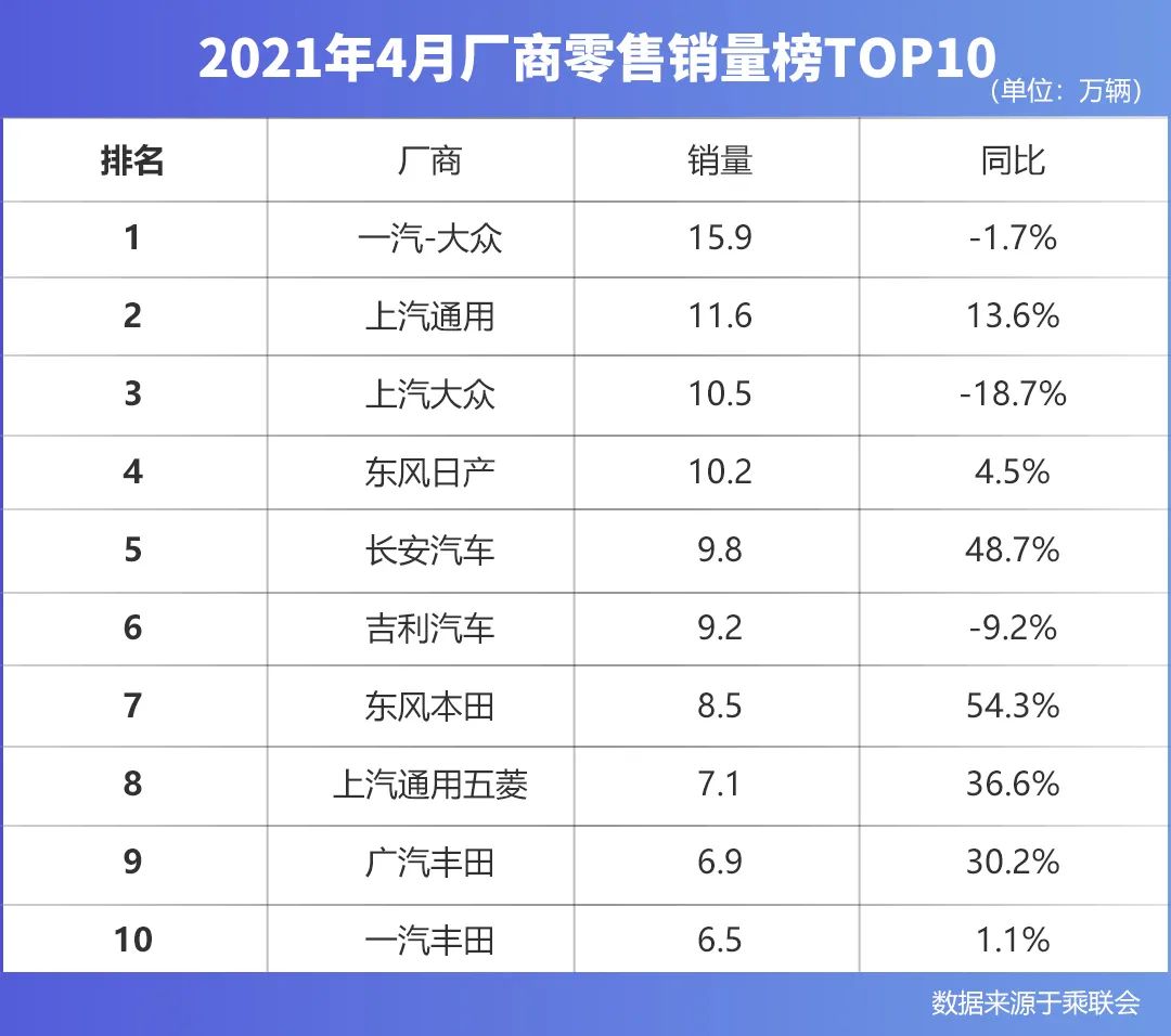 车企4月零售销量榜：长安稳居自主第一，吉利首现负增长