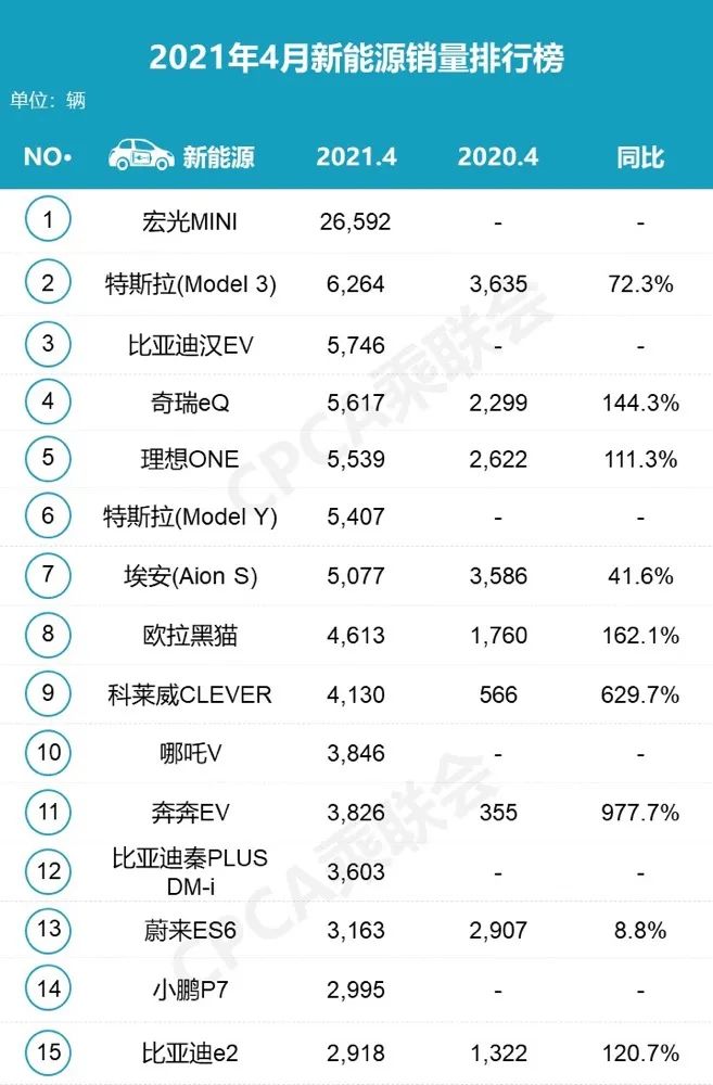 4月新能源车销量分析，特斯拉这回刹车灵了？