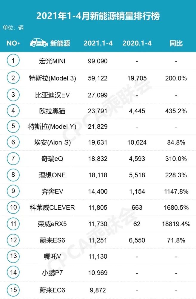 4月新能源车销量分析，特斯拉这回刹车灵了？