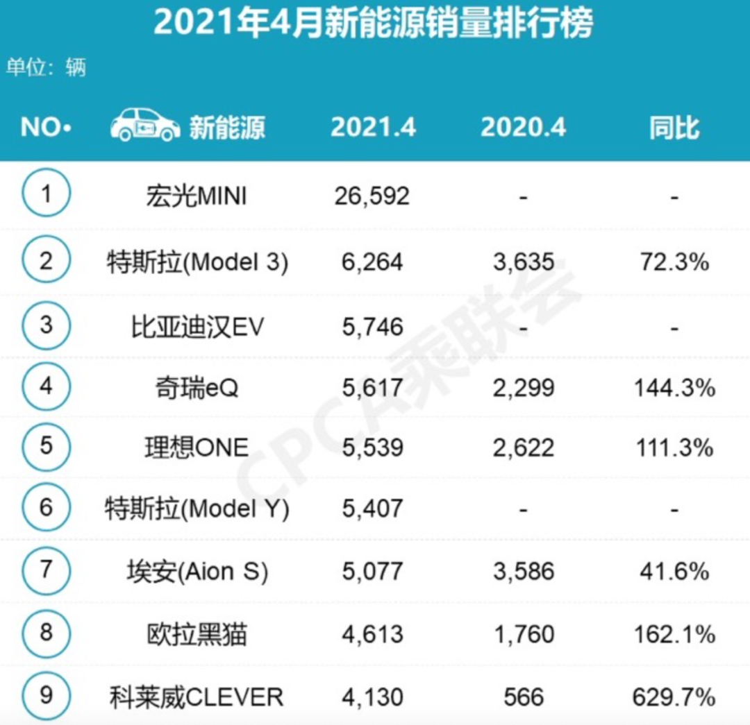 “蓝海”逐渐变“红海”，微型纯电动才是新能源车型的最优解？